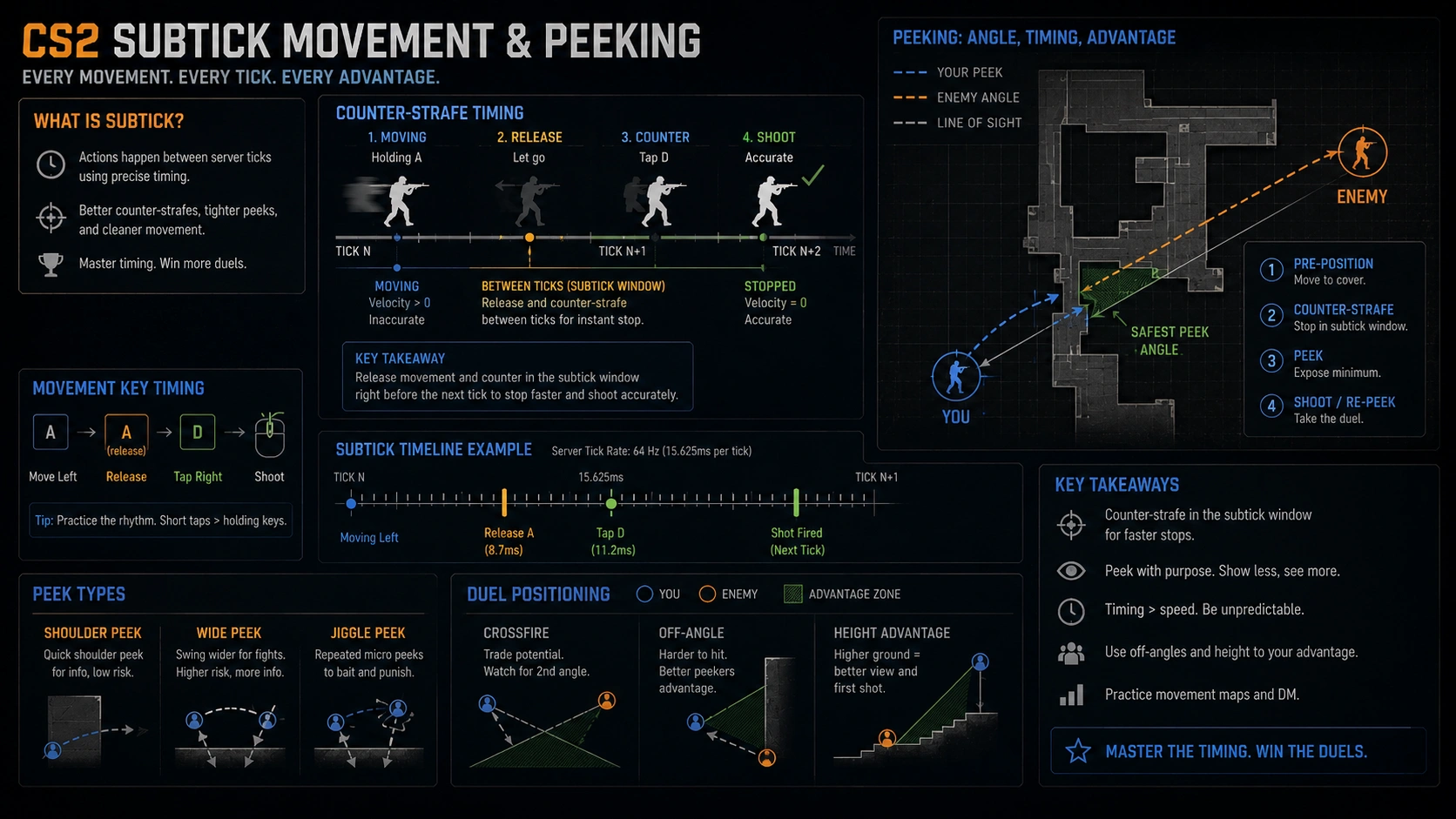 CS2 subtick movement and peeking guide graphic