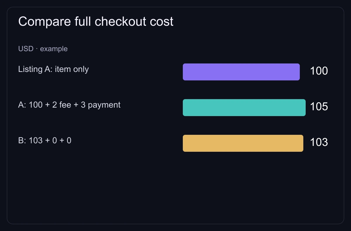 Compare full checkout cost