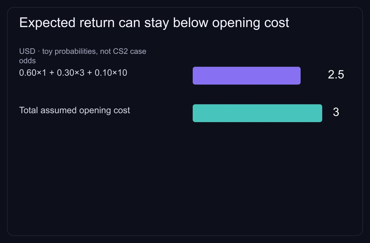 Expected return can stay below opening cost