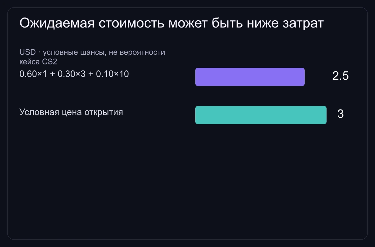 Ожидаемая стоимость может быть ниже затрат