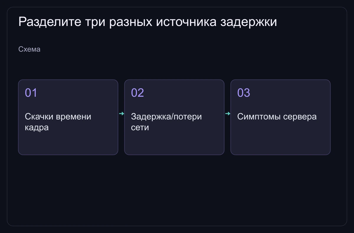 Разделите три разных источника задержки