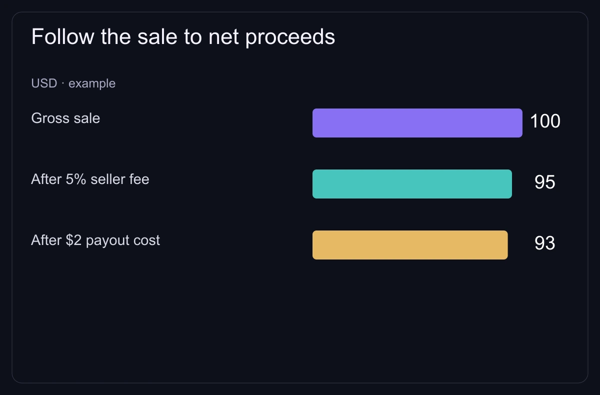 Follow the sale to net proceeds