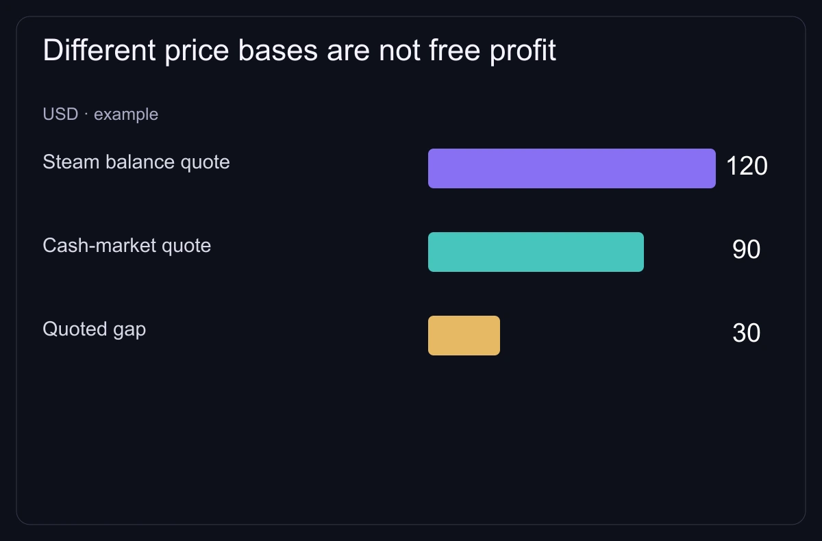 Different price bases are not free profit