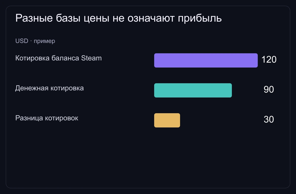 Цена в Steam и цена за деньги — разные базы