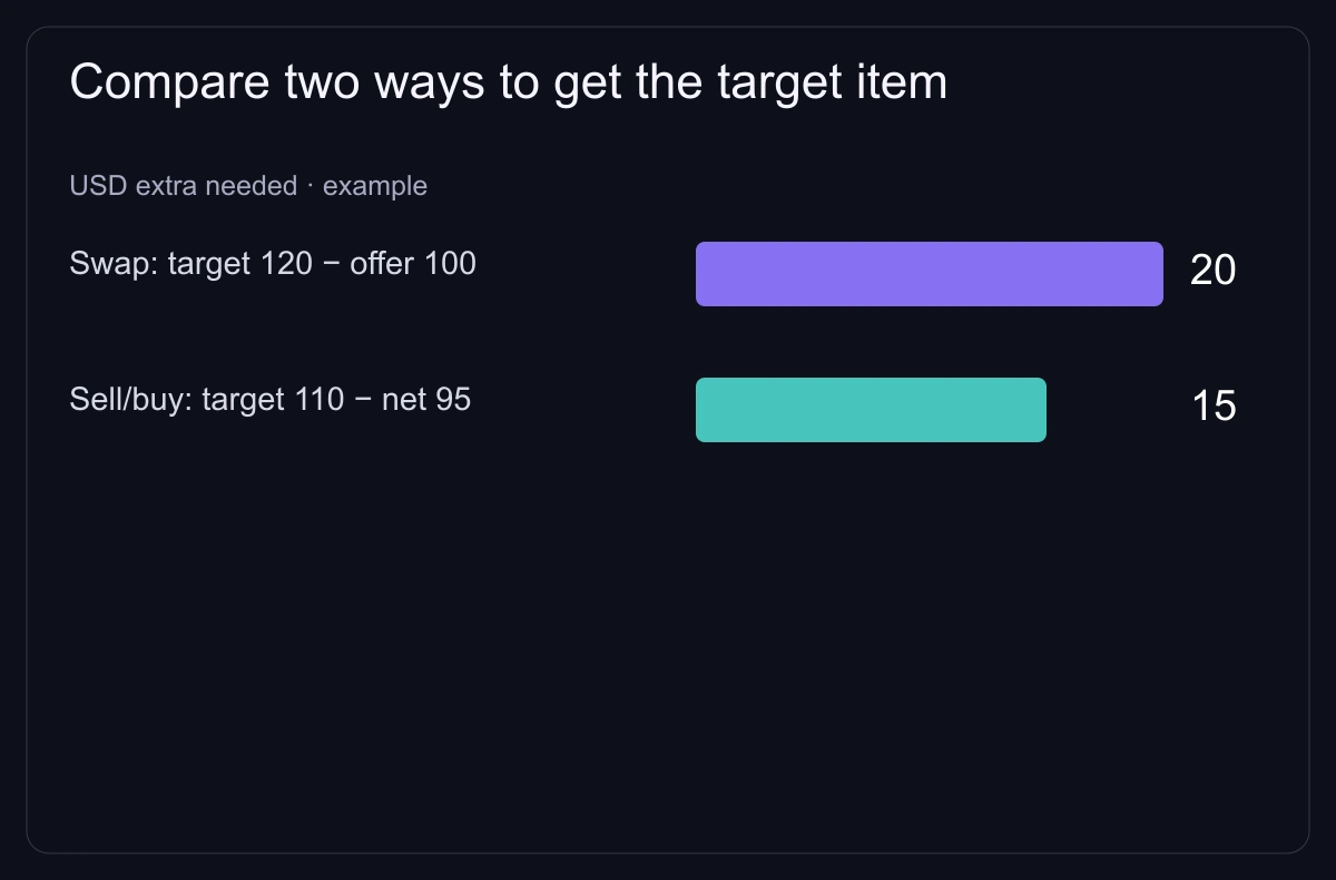 Compare two ways to get the target item