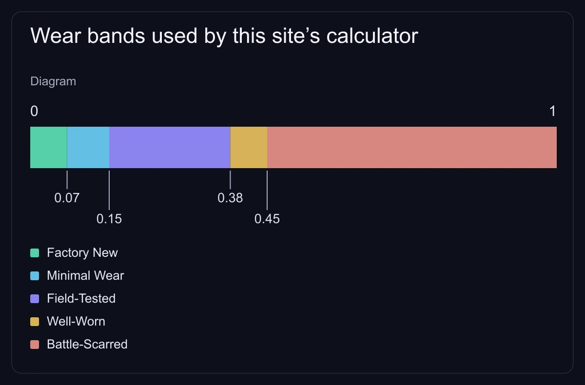 Wear bands used by this site’s calculator
