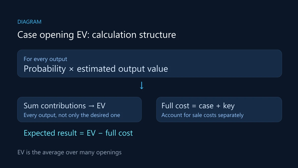 Expected value weights every possible output value by its probability and compares the sum with full case and key cost.