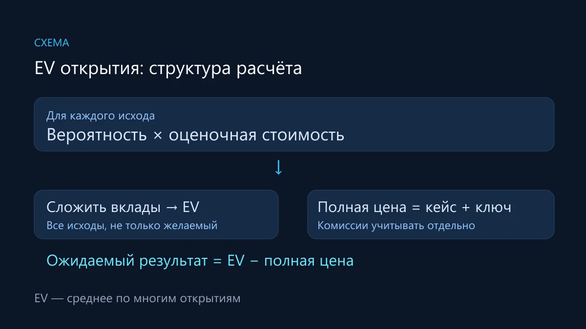 Ожидаемая стоимость взвешивает цену каждого исхода по вероятности и сравнивает сумму с полной ценой кейса и ключа.